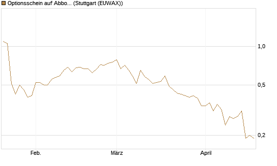 Optionsschein auf Abbott Laboratories [Goldman Sachs Bank Europe SE] Chart