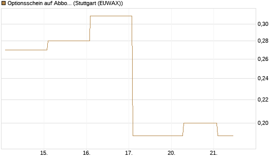 Optionsschein auf Abbott Laboratories [Goldman Sachs Bank Europe SE] Chart