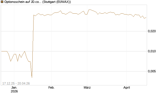 Optionsschein auf JD.com [Goldman Sachs Bank Europe SE] Chart