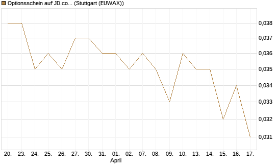 Optionsschein auf JD.com [Goldman Sachs Bank Europe SE] Chart