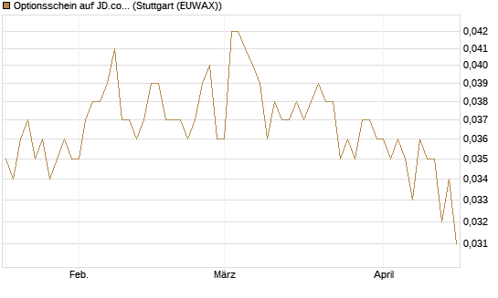 Optionsschein auf JD.com [Goldman Sachs Bank Europe SE] Chart