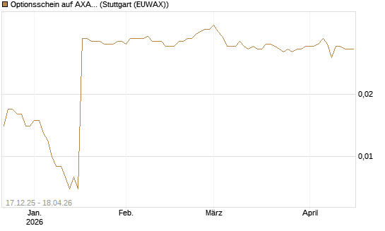 Optionsschein auf AXA [Goldman Sachs Bank Europe SE] Chart