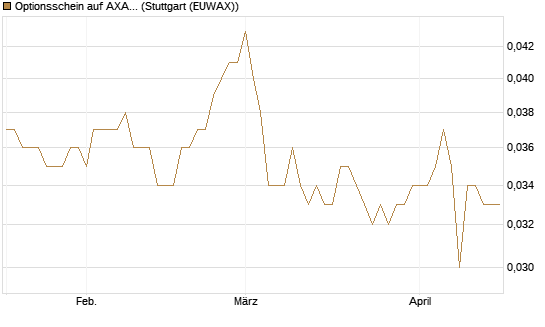 Optionsschein auf AXA [Goldman Sachs Bank Europe SE] Chart