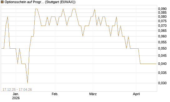 Optionsschein auf Progressive [Goldman Sachs Bank Europe SE] Chart