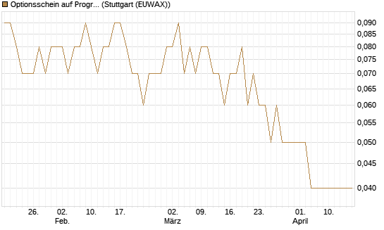 Optionsschein auf Progressive [Goldman Sachs Bank Europe SE] Chart