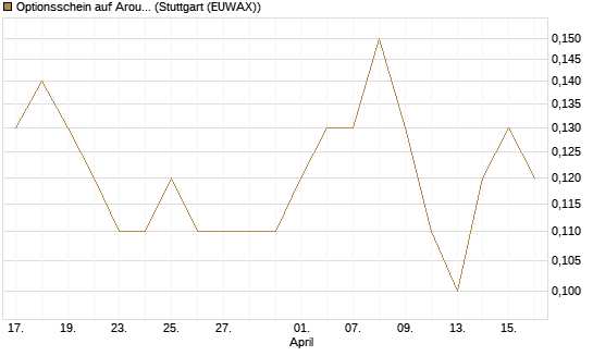 Optionsschein auf Aroundtown Property Holdings [Goldman Sachs Bank Europe SE] Chart