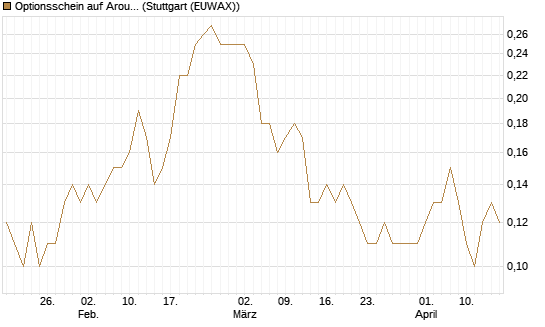 Optionsschein auf Aroundtown Property Holdings [Goldman Sachs Bank Europe SE] Chart