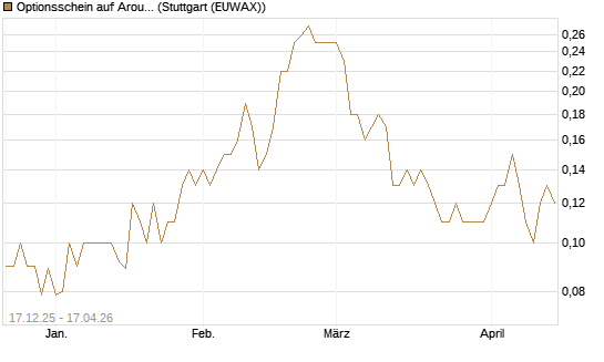 Optionsschein auf Aroundtown Property Holdings [Goldman Sachs Bank Europe SE] Chart