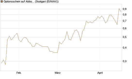 Optionsschein auf Abbott Laboratories [Goldman Sachs Bank Europe SE] Chart