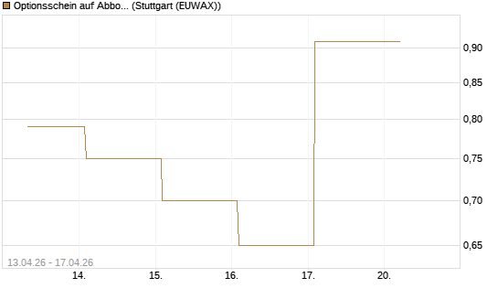 Optionsschein auf Abbott Laboratories [Goldman Sachs Bank Europe SE] Chart