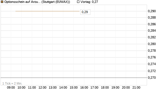 Optionsschein auf Aroundtown Property Holdings [Goldman Sachs Bank Europe SE] Chart