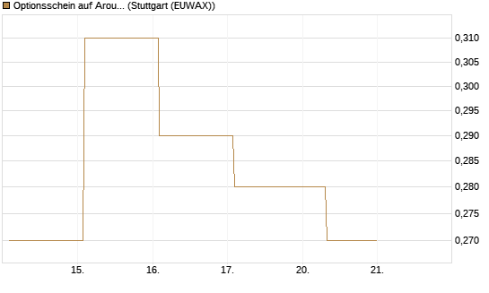 Optionsschein auf Aroundtown Property Holdings [Goldman Sachs Bank Europe SE] Chart