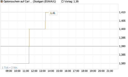 Optionsschein auf Carl Zeiss Meditec [Goldman Sachs Bank Europe SE] Chart