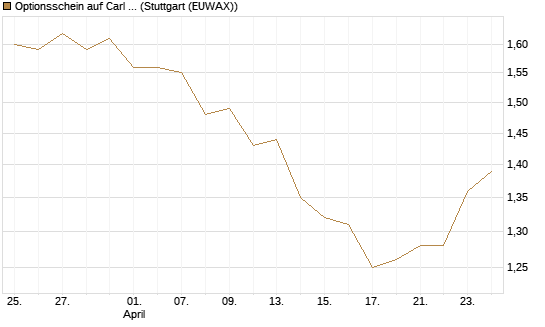Optionsschein auf Carl Zeiss Meditec [Goldman Sachs Bank Europe SE] Chart