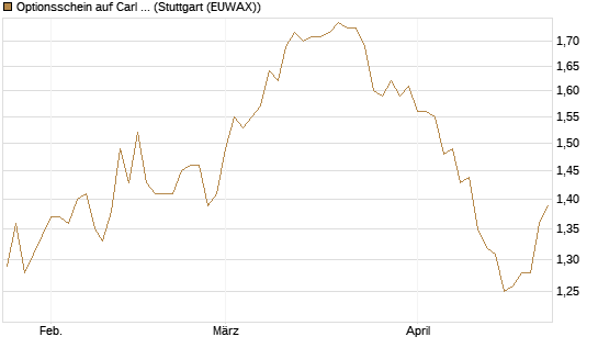 Optionsschein auf Carl Zeiss Meditec [Goldman Sachs Bank Europe SE] Chart