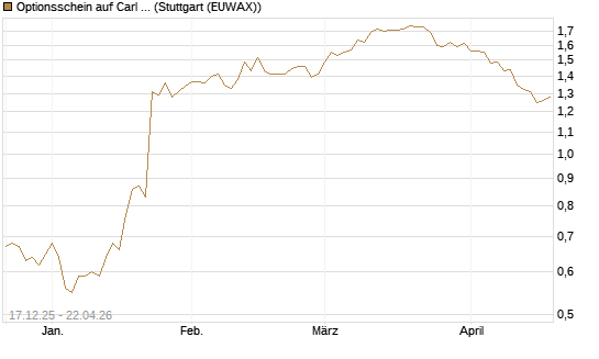 Optionsschein auf Carl Zeiss Meditec [Goldman Sachs Bank Europe SE] Chart