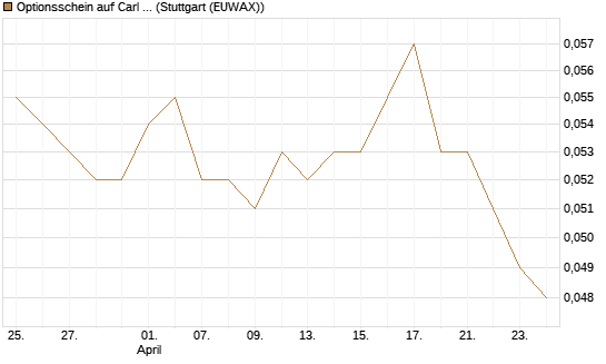 Optionsschein auf Carl Zeiss Meditec [Goldman Sachs Bank Europe SE] Chart