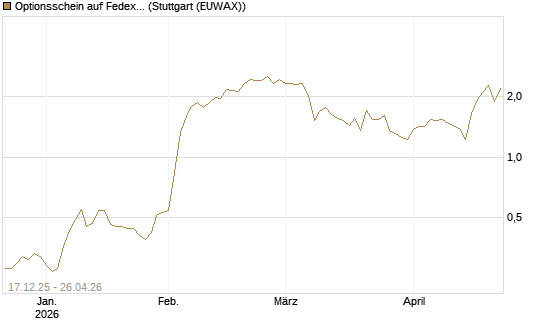 Optionsschein auf Fedex [Goldman Sachs Bank Europe SE] Chart