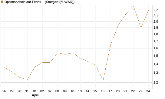 Optionsschein auf Fedex [Goldman Sachs Bank Europe SE] Chart