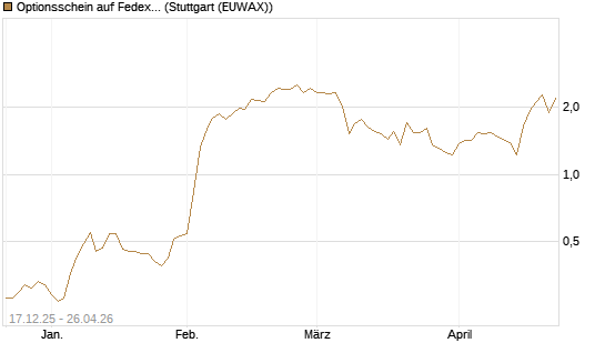 Optionsschein auf Fedex [Goldman Sachs Bank Europe SE] Chart