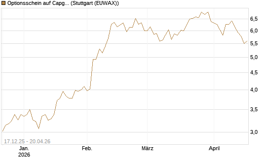 Optionsschein auf Capgemini [Goldman Sachs Bank Europe SE] Chart