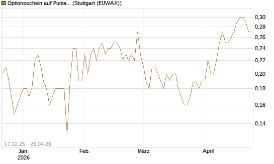 Optionsschein auf Puma [Goldman Sachs Bank Europe SE] Chart