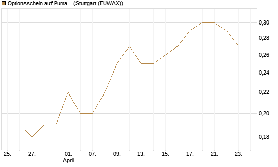 Optionsschein auf Puma [Goldman Sachs Bank Europe SE] Chart