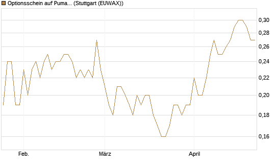 Optionsschein auf Puma [Goldman Sachs Bank Europe SE] Chart