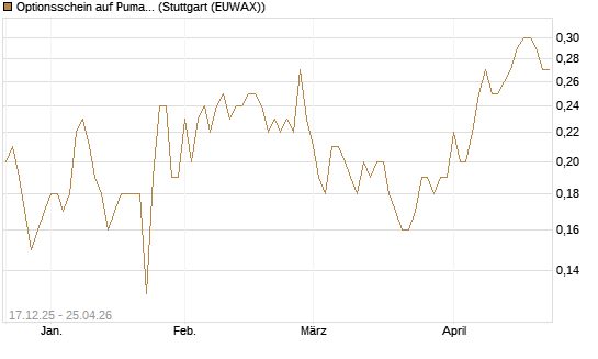 Optionsschein auf Puma [Goldman Sachs Bank Europe SE] Chart