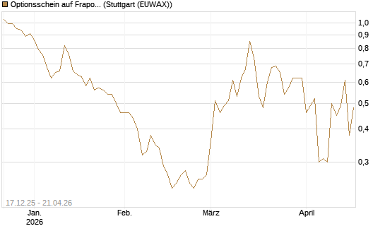 Optionsschein auf Fraport [Goldman Sachs Bank Europe SE] Chart