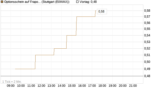 Optionsschein auf Fraport [Goldman Sachs Bank Europe SE] Chart