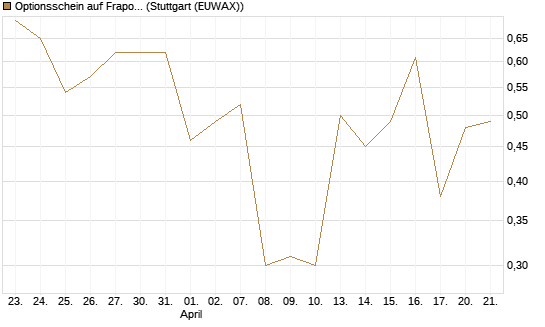Optionsschein auf Fraport [Goldman Sachs Bank Europe SE] Chart