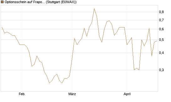 Optionsschein auf Fraport [Goldman Sachs Bank Europe SE] Chart