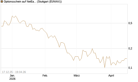 Optionsschein auf NetEase ADR [Goldman Sachs Bank Europe SE] Chart