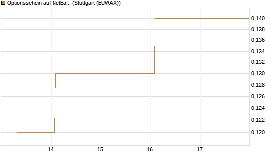 Optionsschein auf NetEase ADR [Goldman Sachs Bank Europe SE] Chart