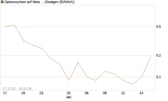 Optionsschein auf Meta Platforms [Goldman Sachs Bank Europe SE] Chart