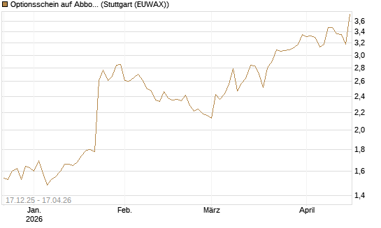 Optionsschein auf Abbott Laboratories [Goldman Sachs Bank Europe SE] Chart