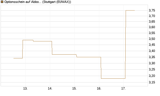 Optionsschein auf Abbott Laboratories [Goldman Sachs Bank Europe SE] Chart