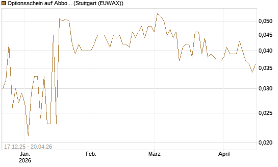 Optionsschein auf Abbott Laboratories [Goldman Sachs Bank Europe SE] Chart