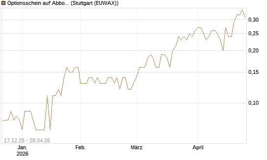 Optionsschein auf Abbott Laboratories [Goldman Sachs Bank Europe SE] Chart