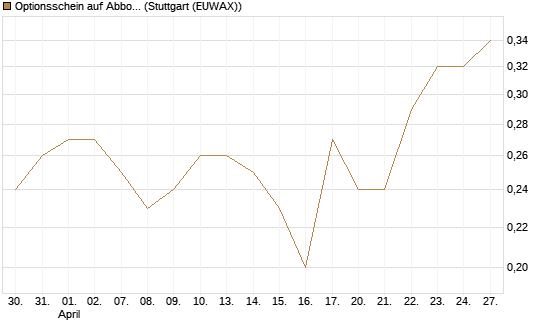 Optionsschein auf Abbott Laboratories [Goldman Sachs Bank Europe SE] Chart