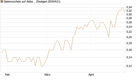 Optionsschein auf Abbott Laboratories [Goldman Sachs Bank Europe SE] Chart