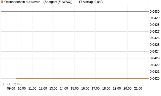 Optionsschein auf Novartis [Goldman Sachs Bank Europe SE] Chart