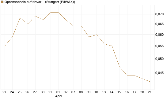 Optionsschein auf Novartis [Goldman Sachs Bank Europe SE] Chart