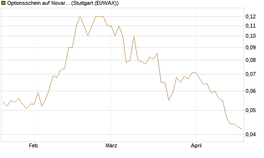 Optionsschein auf Novartis [Goldman Sachs Bank Europe SE] Chart