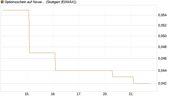Optionsschein auf Novartis [Goldman Sachs Bank Europe SE] Chart