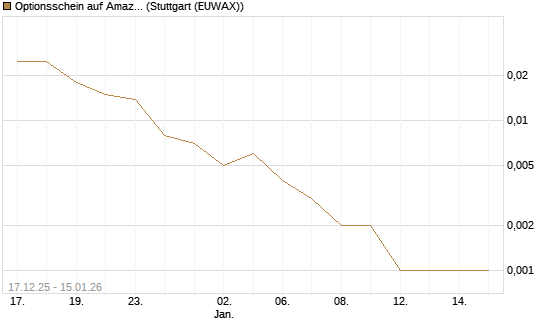 Optionsschein auf Amazon [Goldman Sachs Bank Europe SE] Chart