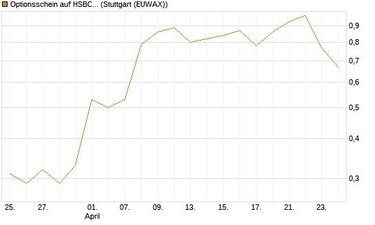Optionsschein auf HSBC Holdings [Goldman Sachs Bank Europe SE] Chart