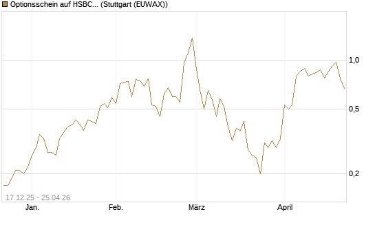 Optionsschein auf HSBC Holdings [Goldman Sachs Bank Europe SE] Chart