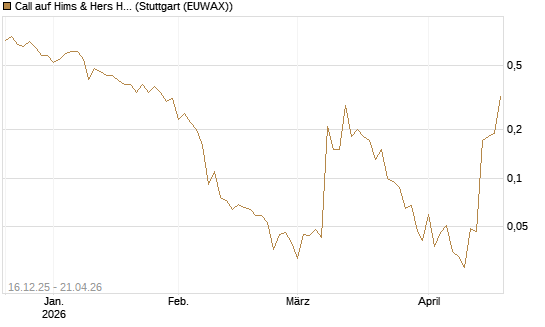 Call auf Hims & Hers Health A [J.P. Morgan Structured Products B.V.] Chart